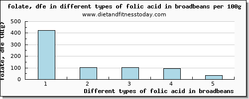 folic acid in broadbeans folate, dfe per 100g